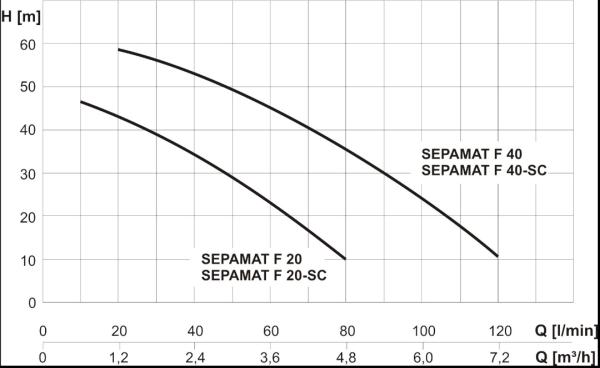 SEPAMAT F20 Systemtrenner